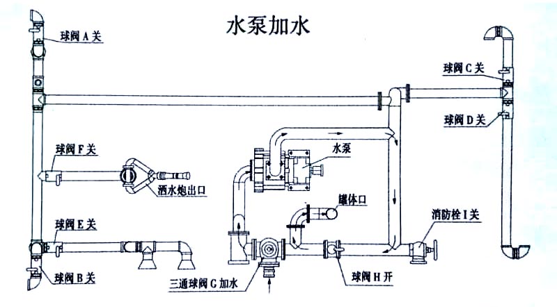 13方東風灑水車水泵加水操作示意圖