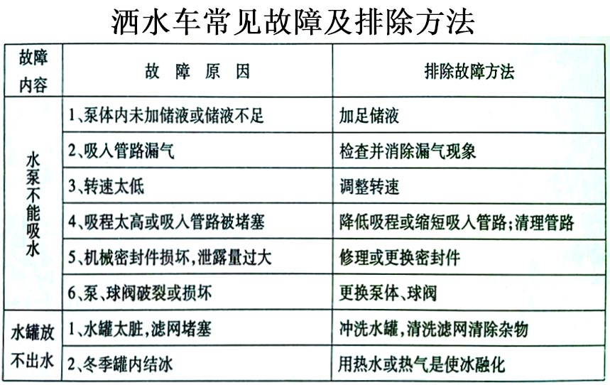 13方東風灑水車常見故障排除操作示意圖
