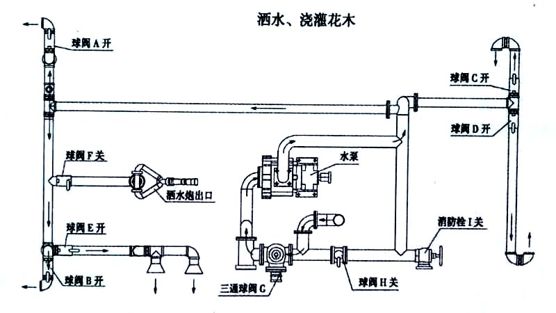 13方東風灑水車噴灑、澆灌操作示意圖