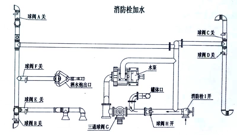 13方東風灑水車消防栓加水操作示意圖